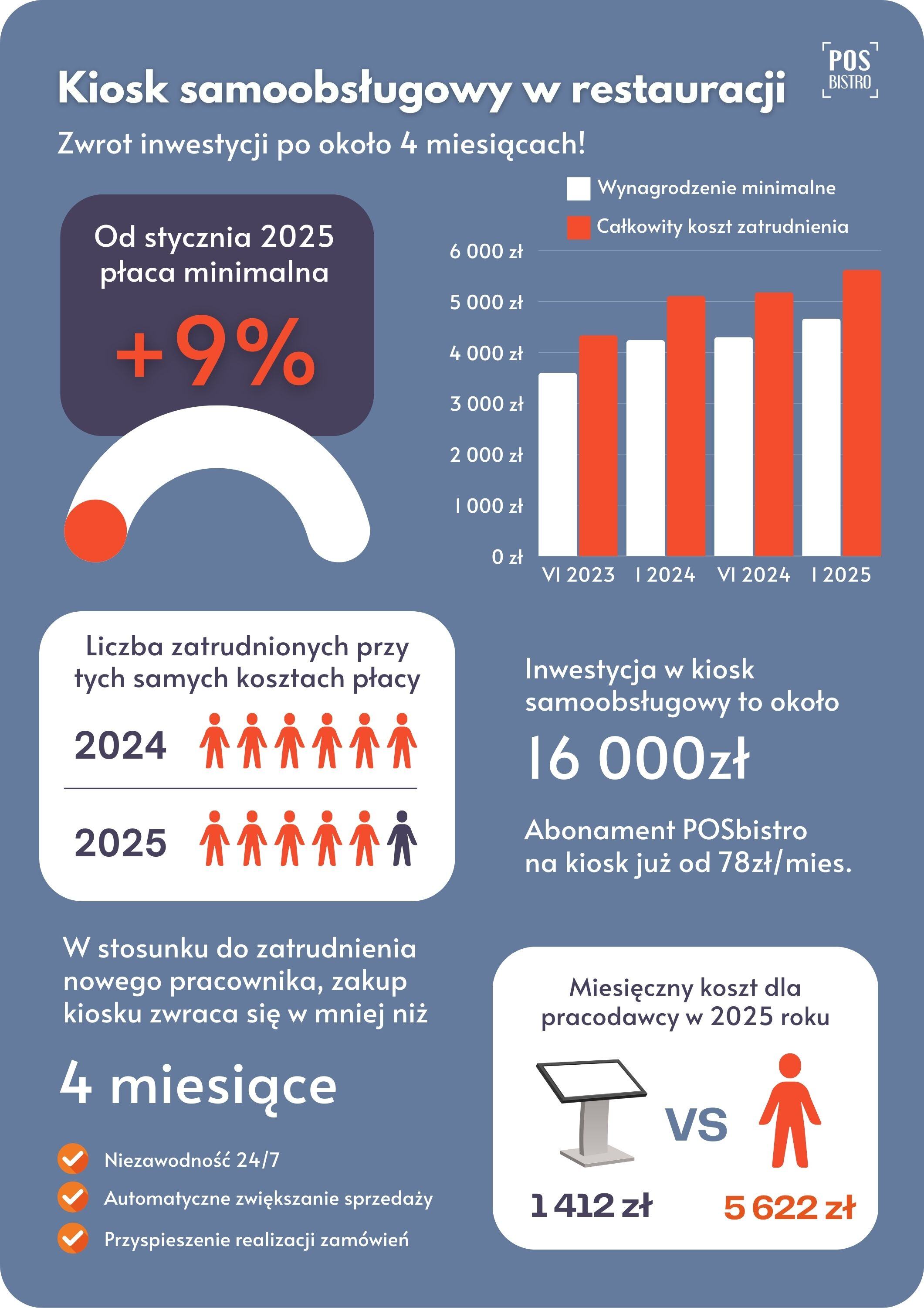 POSkiosk - infografika - płaca minimalna - ROK 2025