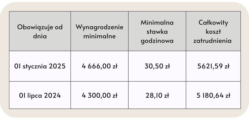 kiosk płaca minimalna 2025 short 